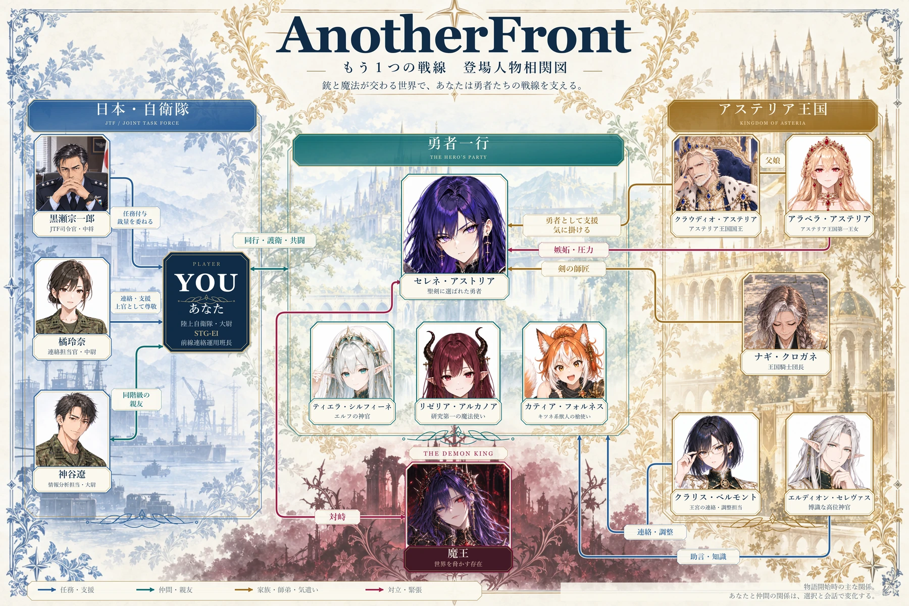 13人の登場人物とあなたの関係を示した、AnotherFront人物相関図
